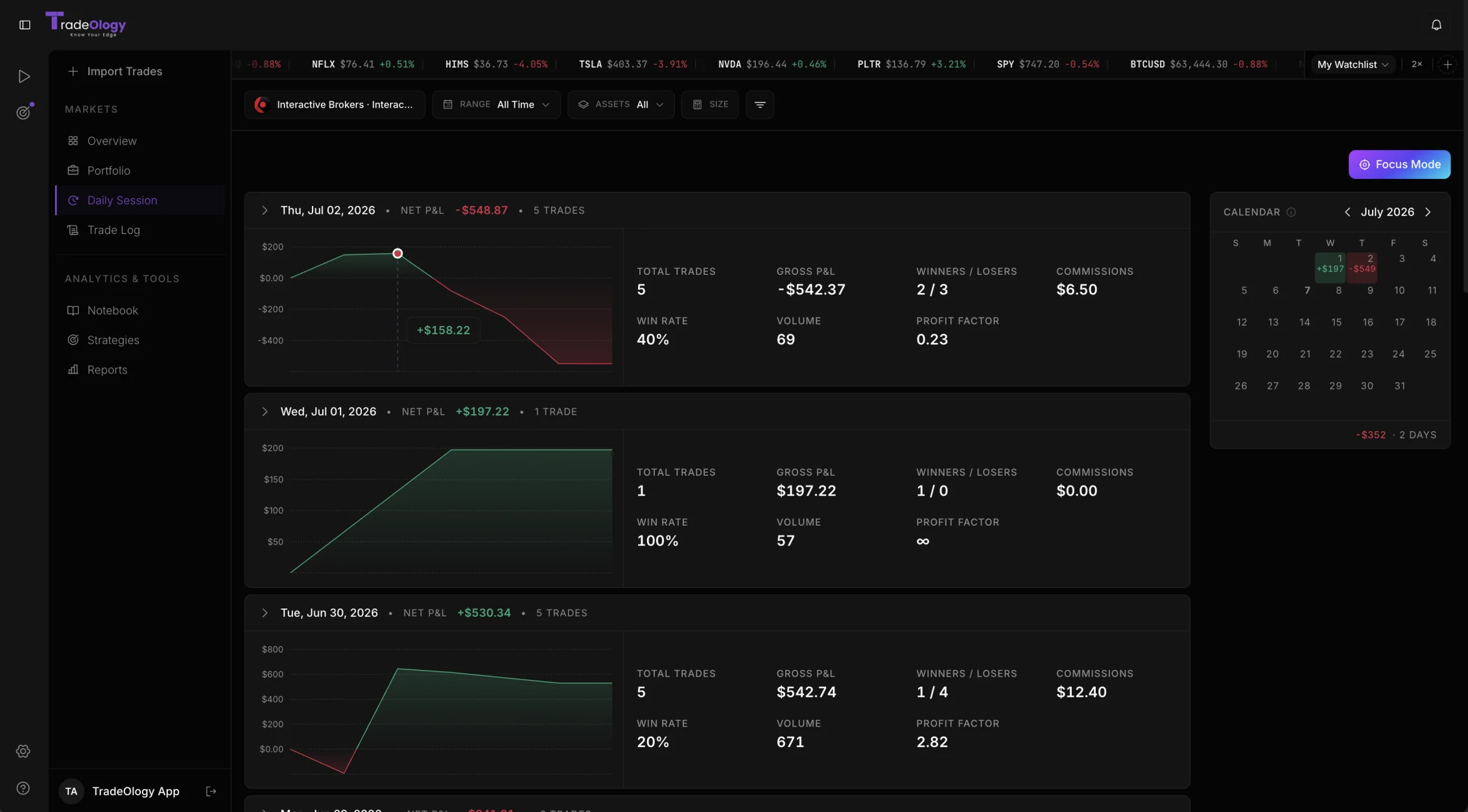 TradeOlogy daily session view with a per-day P&L curve, win rate and profit-factor stats