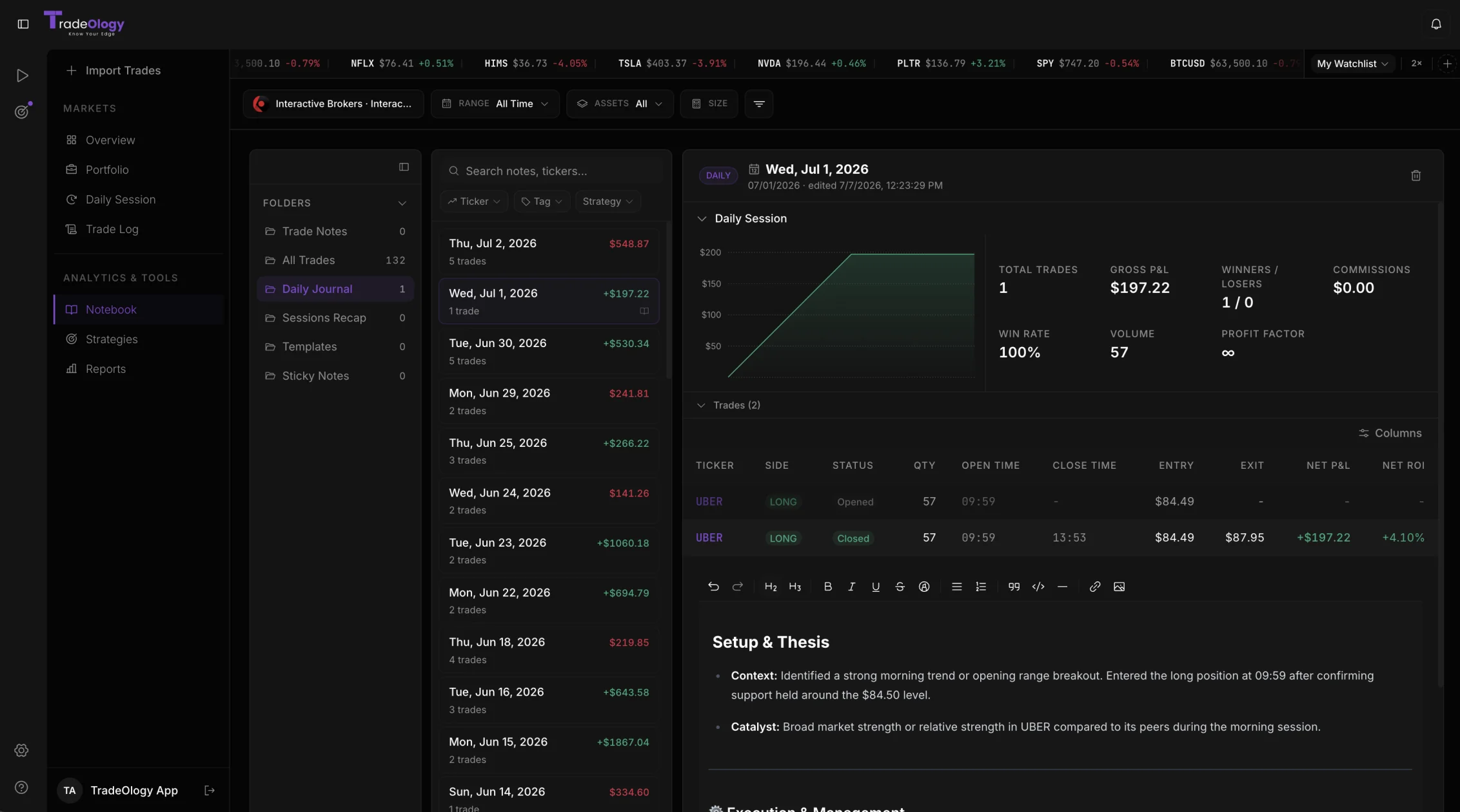 TradeOlogy notebook with dated journal entries, daily session stats and a rich note pairing trade data with written setup notes