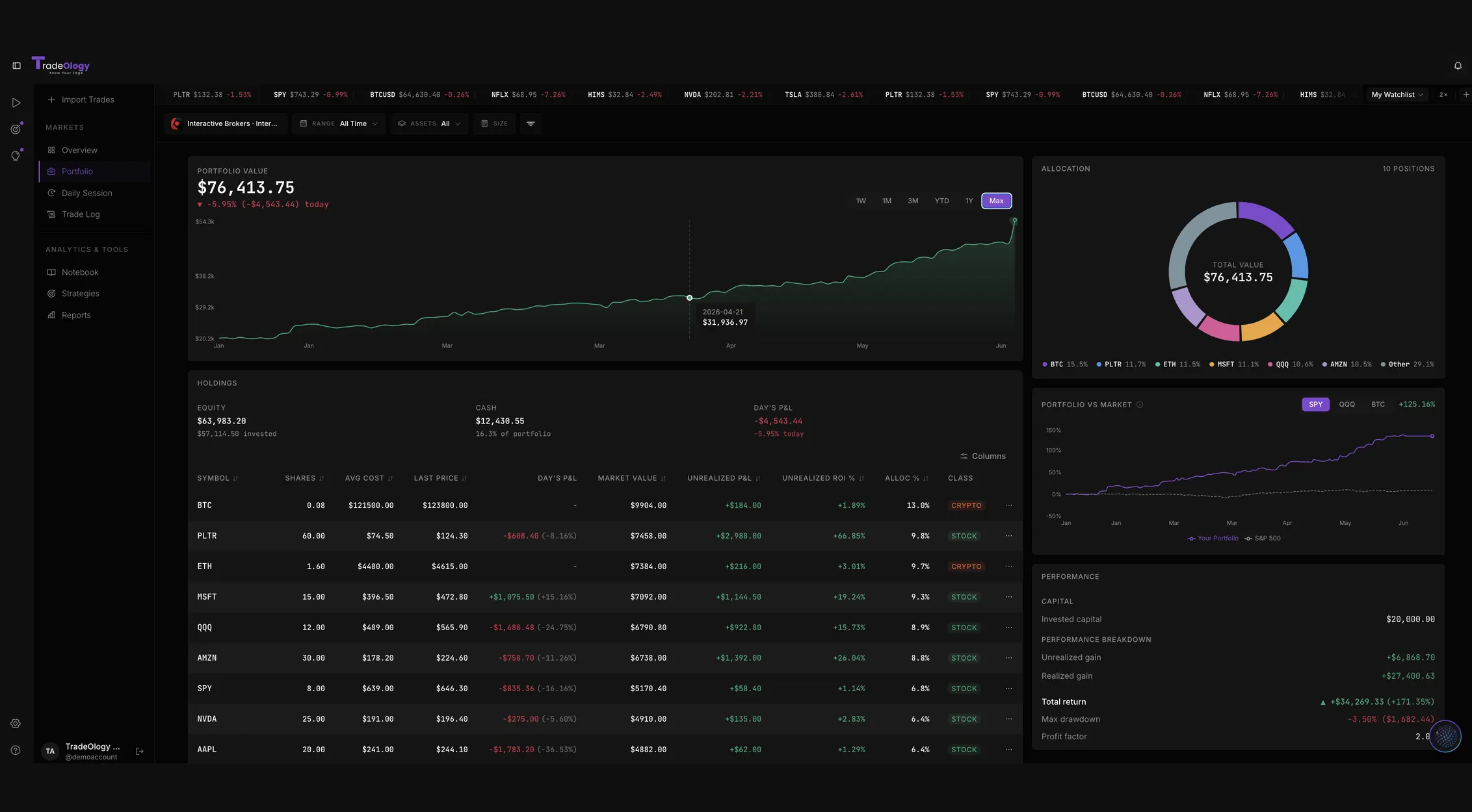 TradeOlogy portfolio dashboard showing an equity curve, allocation donut, portfolio-vs-market chart and performance breakdown