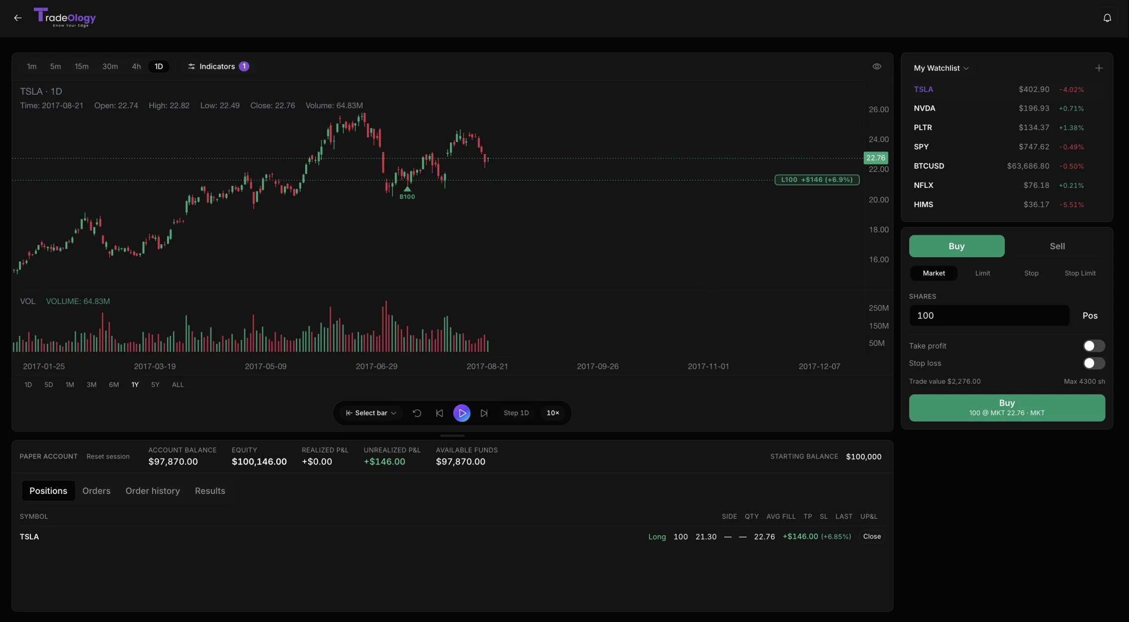 TradeOlogy trade replay simulator with a candlestick chart, replay controls and a paper-trading order ticket