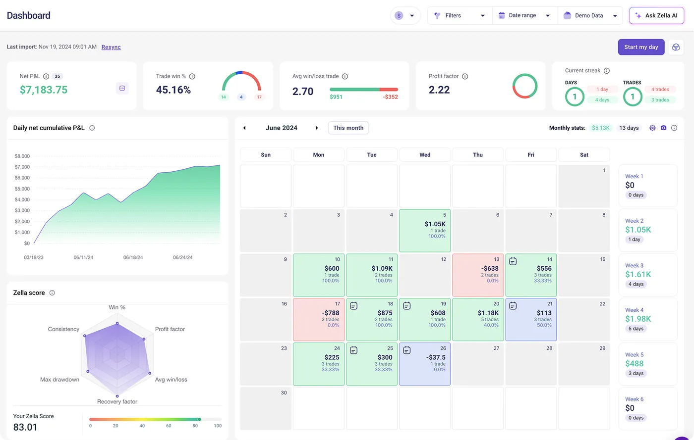 TradeZella dashboard in light mode showing a P&L calendar, radar score chart, and cumulative profit curve