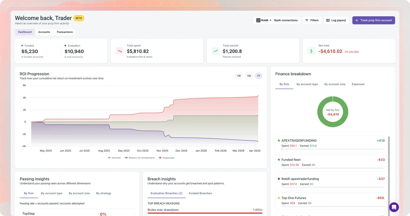 TradeZella Prop Firm Sync dashboard tracking account progress, P&L, and drawdown limits across multiple prop firms
