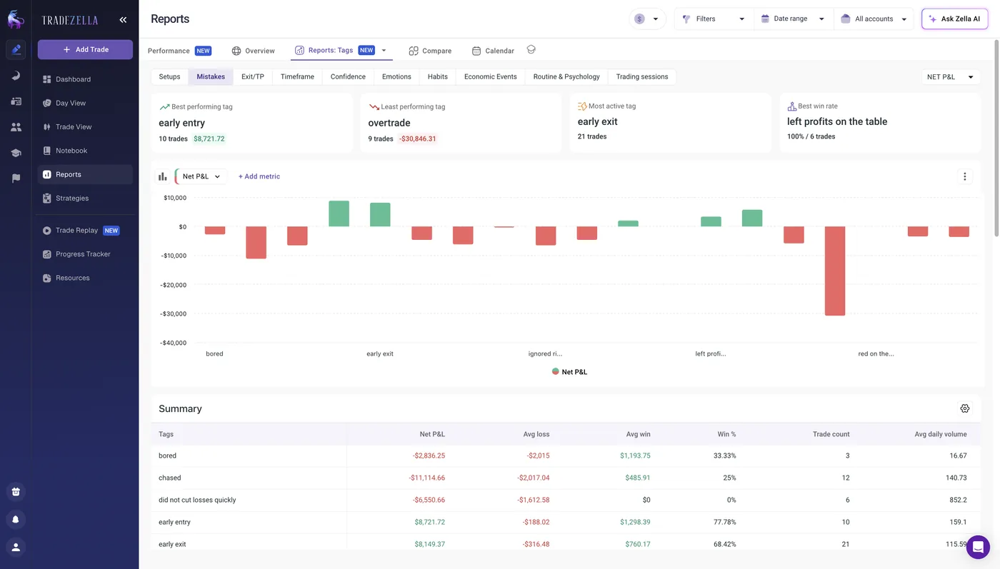 TradeZella Mistakes Report showing P&L broken down by custom mistake tags with detailed stats